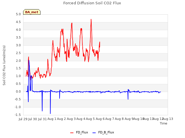 plot of Forced Diffusion Soil CO2 Flux