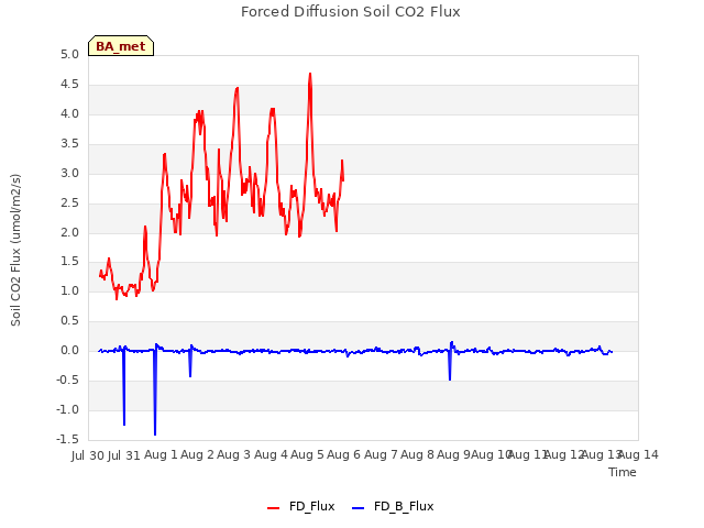 plot of Forced Diffusion Soil CO2 Flux