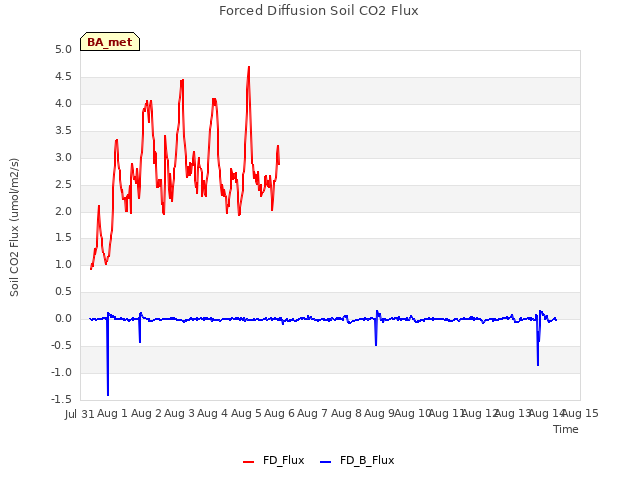 plot of Forced Diffusion Soil CO2 Flux