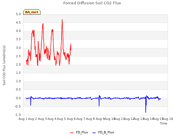 plot of Forced Diffusion Soil CO2 Flux