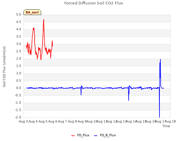 plot of Forced Diffusion Soil CO2 Flux