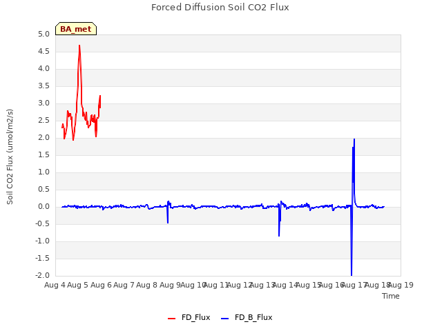 plot of Forced Diffusion Soil CO2 Flux