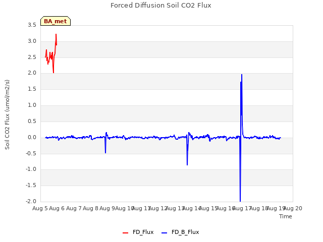 plot of Forced Diffusion Soil CO2 Flux