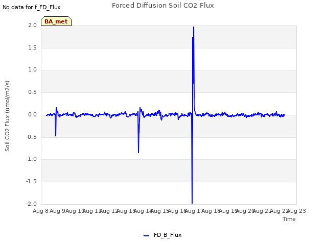 plot of Forced Diffusion Soil CO2 Flux