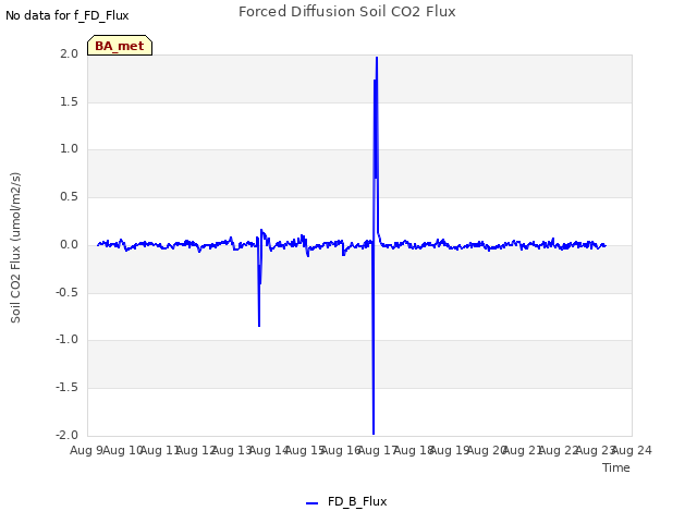 plot of Forced Diffusion Soil CO2 Flux