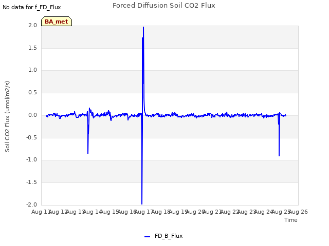 plot of Forced Diffusion Soil CO2 Flux