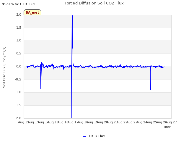 plot of Forced Diffusion Soil CO2 Flux