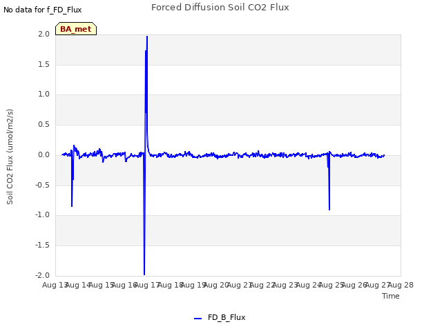 plot of Forced Diffusion Soil CO2 Flux