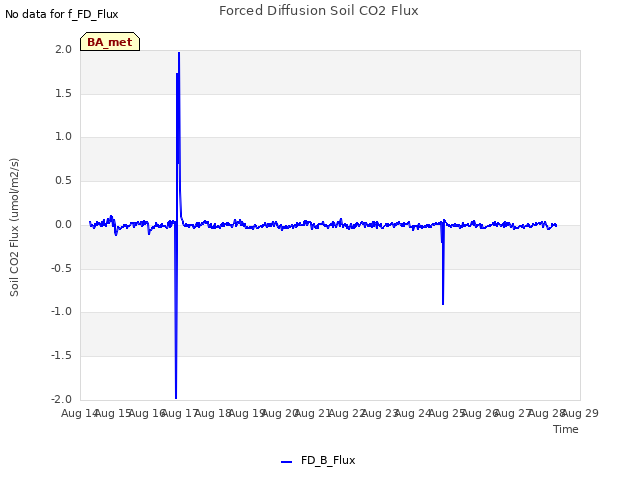 plot of Forced Diffusion Soil CO2 Flux