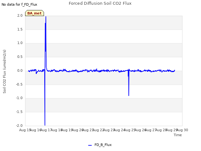 plot of Forced Diffusion Soil CO2 Flux