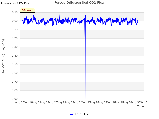 plot of Forced Diffusion Soil CO2 Flux