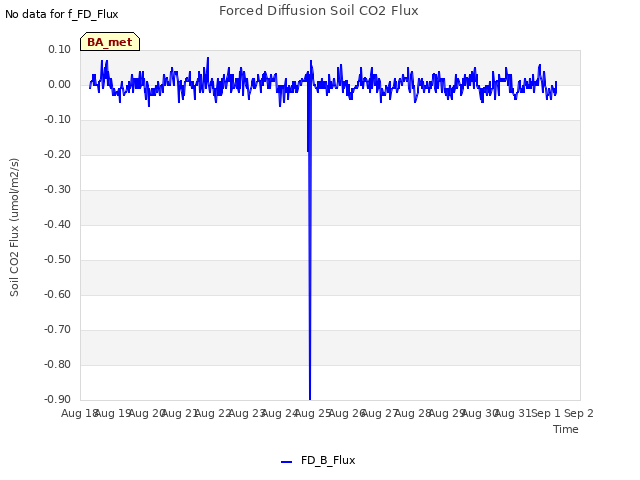 plot of Forced Diffusion Soil CO2 Flux