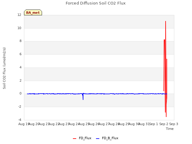 plot of Forced Diffusion Soil CO2 Flux