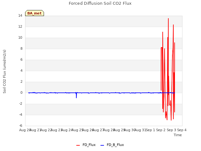 plot of Forced Diffusion Soil CO2 Flux