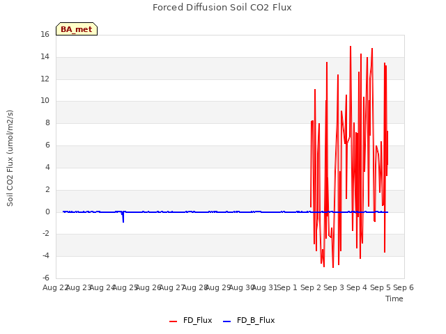 plot of Forced Diffusion Soil CO2 Flux