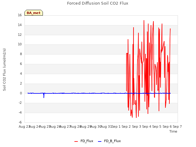 plot of Forced Diffusion Soil CO2 Flux