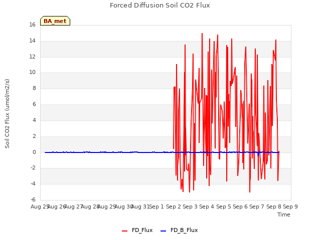 plot of Forced Diffusion Soil CO2 Flux