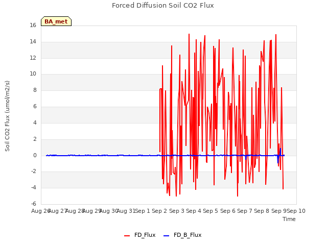 plot of Forced Diffusion Soil CO2 Flux