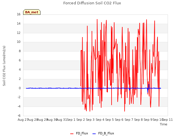 plot of Forced Diffusion Soil CO2 Flux