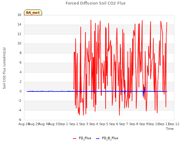 plot of Forced Diffusion Soil CO2 Flux