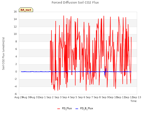 plot of Forced Diffusion Soil CO2 Flux