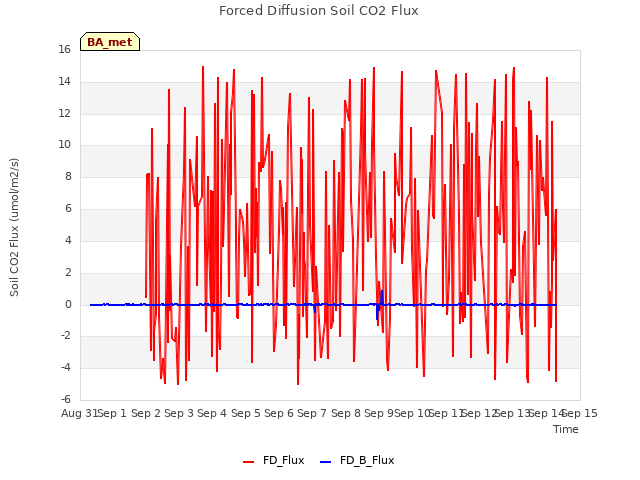 plot of Forced Diffusion Soil CO2 Flux