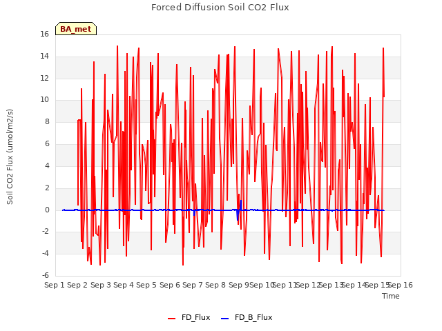 plot of Forced Diffusion Soil CO2 Flux