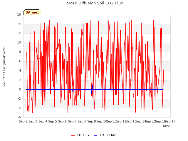 plot of Forced Diffusion Soil CO2 Flux