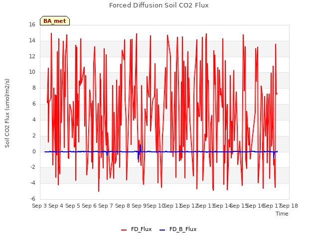 plot of Forced Diffusion Soil CO2 Flux