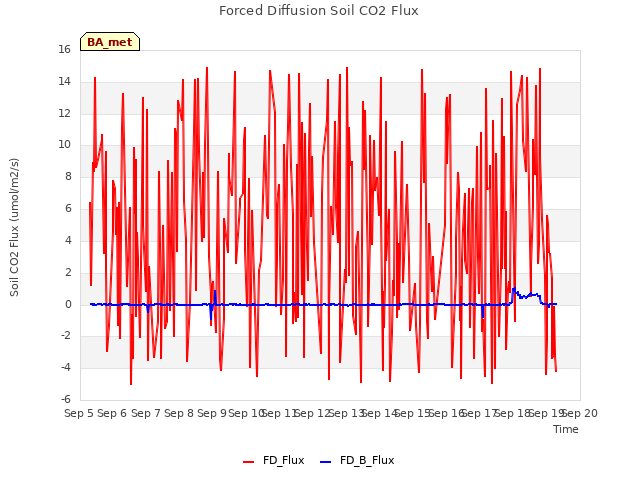 plot of Forced Diffusion Soil CO2 Flux