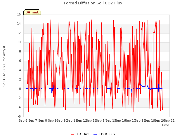 plot of Forced Diffusion Soil CO2 Flux