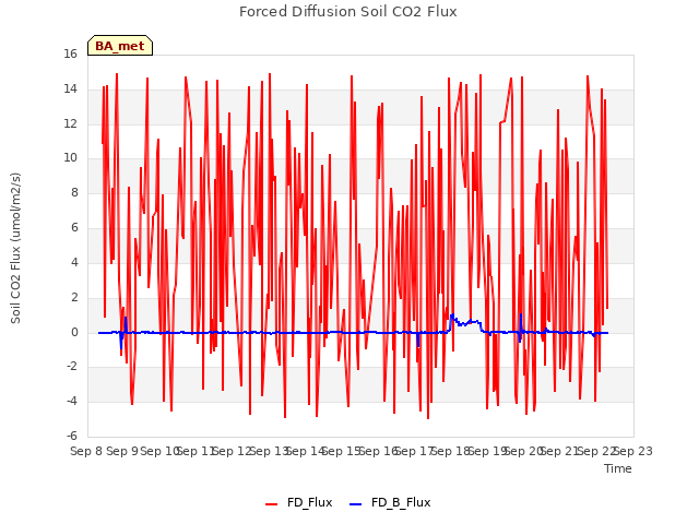 plot of Forced Diffusion Soil CO2 Flux