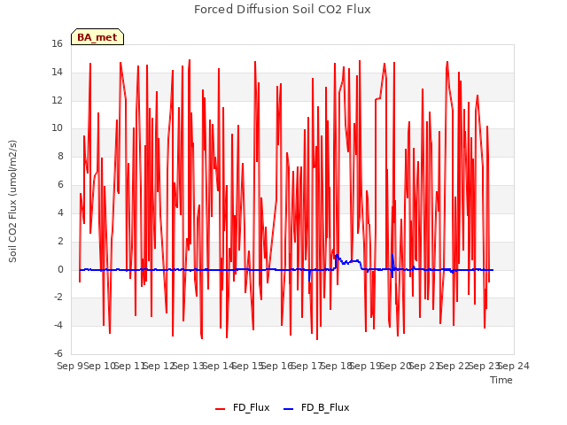 plot of Forced Diffusion Soil CO2 Flux