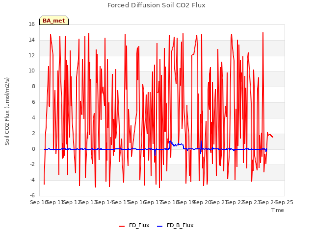 plot of Forced Diffusion Soil CO2 Flux