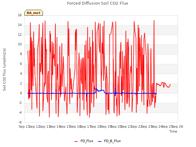 plot of Forced Diffusion Soil CO2 Flux