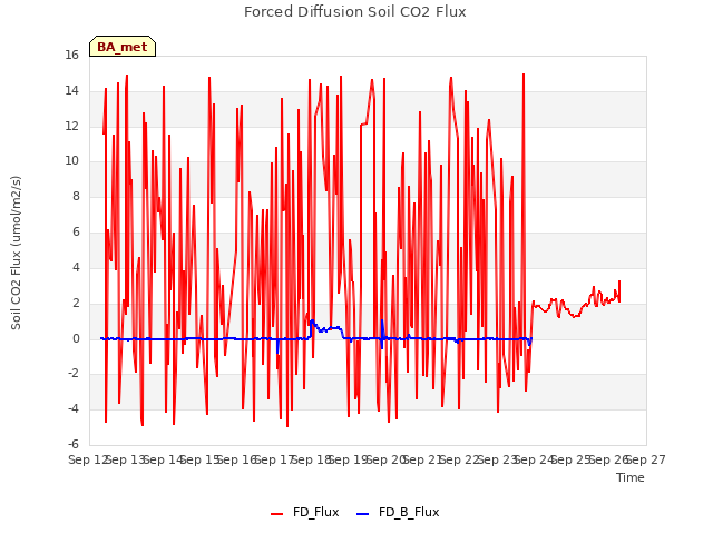 plot of Forced Diffusion Soil CO2 Flux