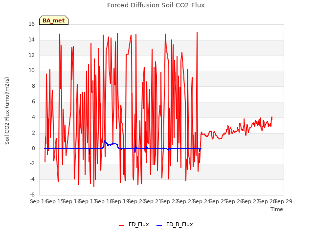 plot of Forced Diffusion Soil CO2 Flux