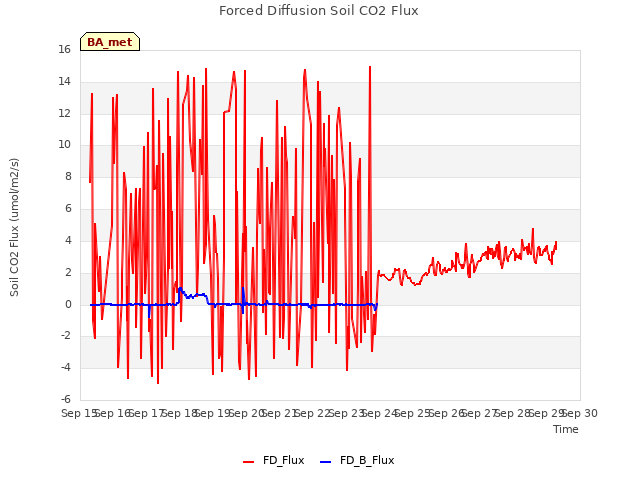 plot of Forced Diffusion Soil CO2 Flux