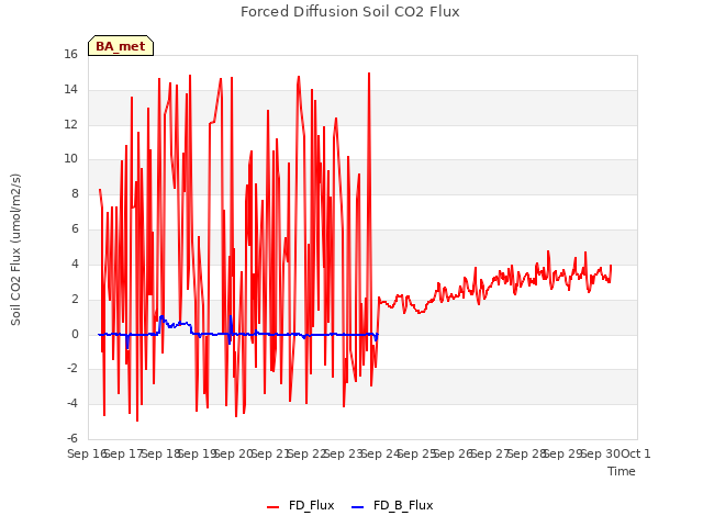 plot of Forced Diffusion Soil CO2 Flux