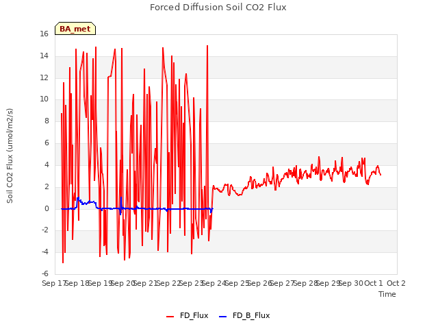 plot of Forced Diffusion Soil CO2 Flux