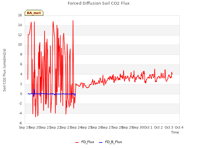 plot of Forced Diffusion Soil CO2 Flux