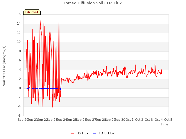 plot of Forced Diffusion Soil CO2 Flux