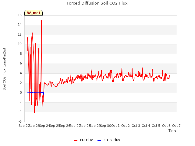 plot of Forced Diffusion Soil CO2 Flux