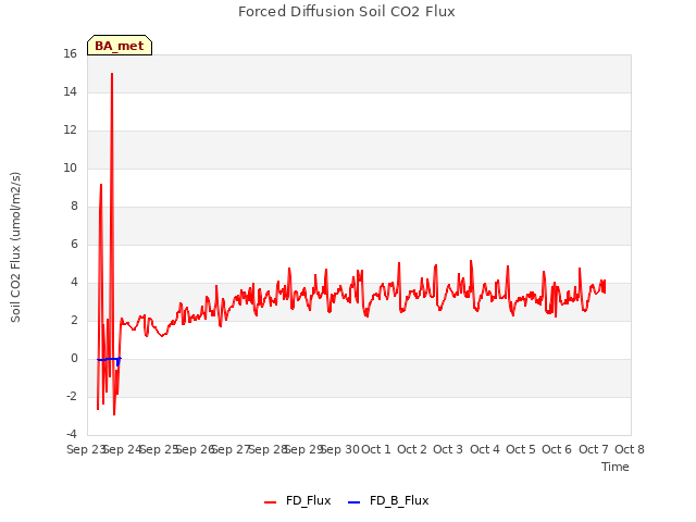 plot of Forced Diffusion Soil CO2 Flux