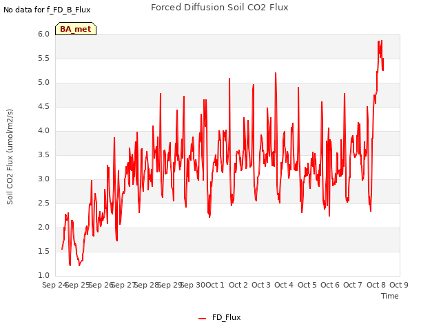 plot of Forced Diffusion Soil CO2 Flux