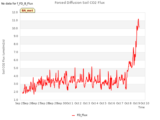 plot of Forced Diffusion Soil CO2 Flux