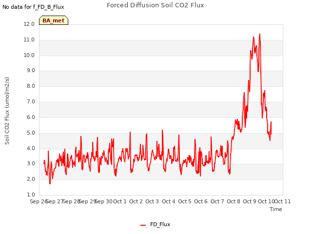 plot of Forced Diffusion Soil CO2 Flux