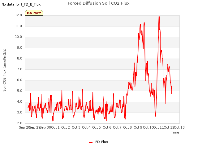 plot of Forced Diffusion Soil CO2 Flux