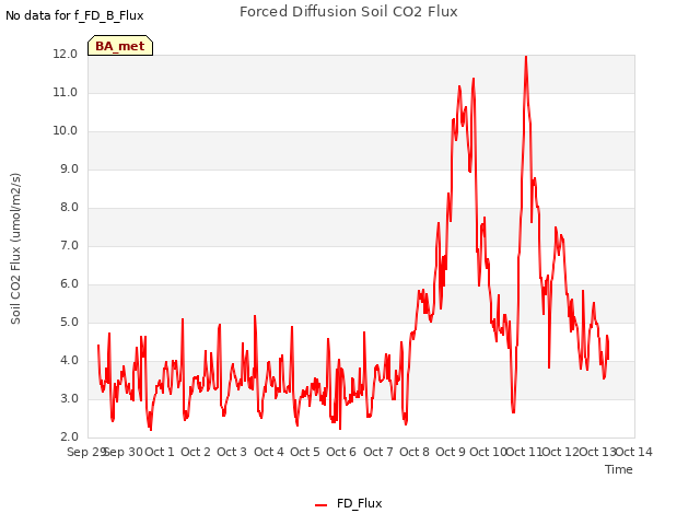 plot of Forced Diffusion Soil CO2 Flux