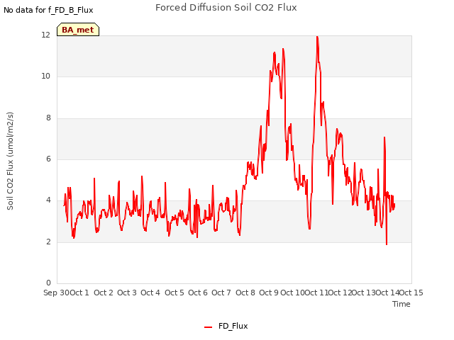 plot of Forced Diffusion Soil CO2 Flux